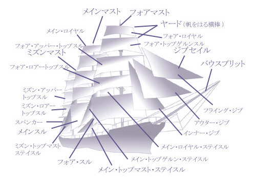 ヨットの種類 ～大きさ別の名称とサイズ～ヨットを楽しむ ～MALU SAILING～