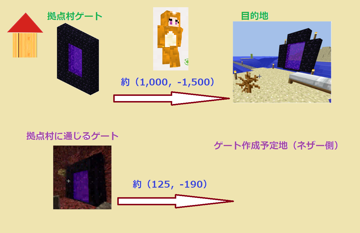 マイクラ統合版 ネザーを使って『安全に』長距離移動する方法
