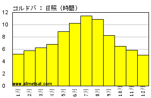 コルドバ スペイン でのデータ テーブルおよびグラフ月間および年間気候条件