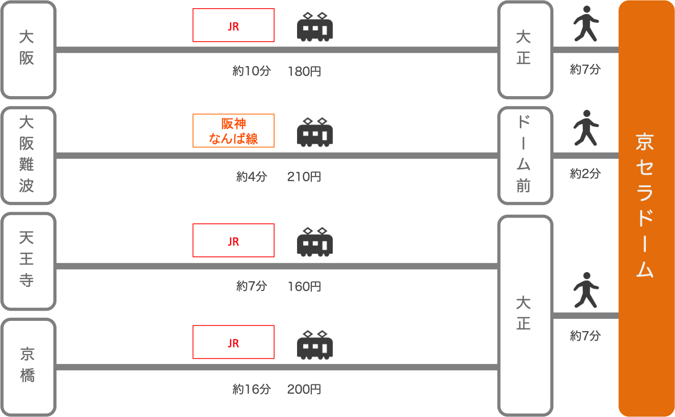 京セラドーム大阪の全14ゲートを攻略！ 大正駅、ドーム前駅・ドーム前千代崎駅からの最寄りゲートはどこ？高速バス・夜行バス・バスツアーの旅行・観光メディアバスとりっぷ