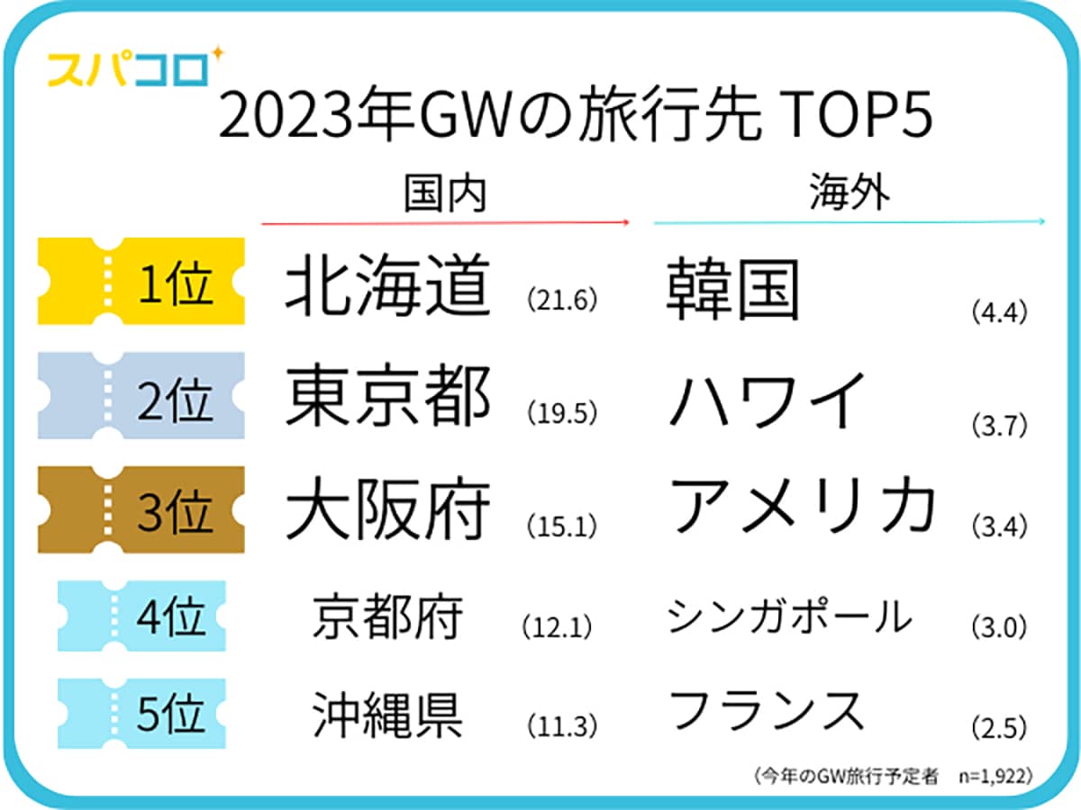 GW期間中の予約数が多い旅先はどこ？ゴールデンウィークにオススメの宿泊施設5選 - CanCam.jp キャンキャン