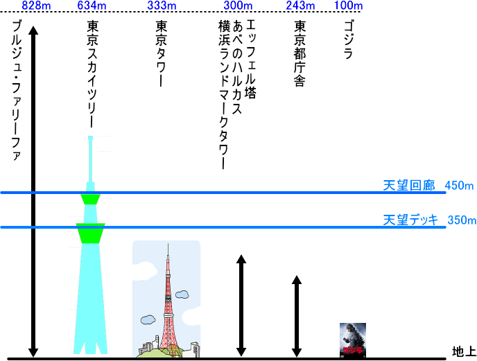 スカイツリーの高さ！展望台は何メートルなの？ガオガオブログ