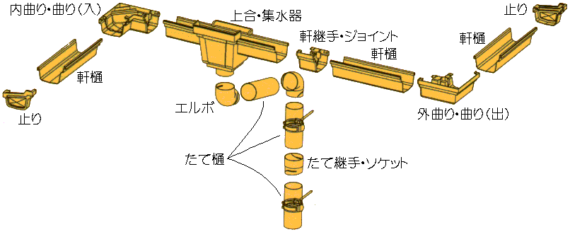 雨樋の部分名称 軒樋編 雨樋専門リフォームパートナー スマホサイト