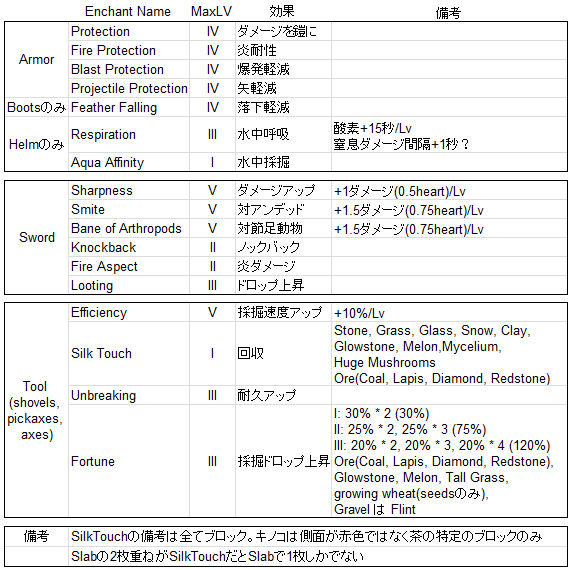 完全版 マインクラフト武器・防具・道具のおすすめエンチャント一覧 統合版marutaブログ