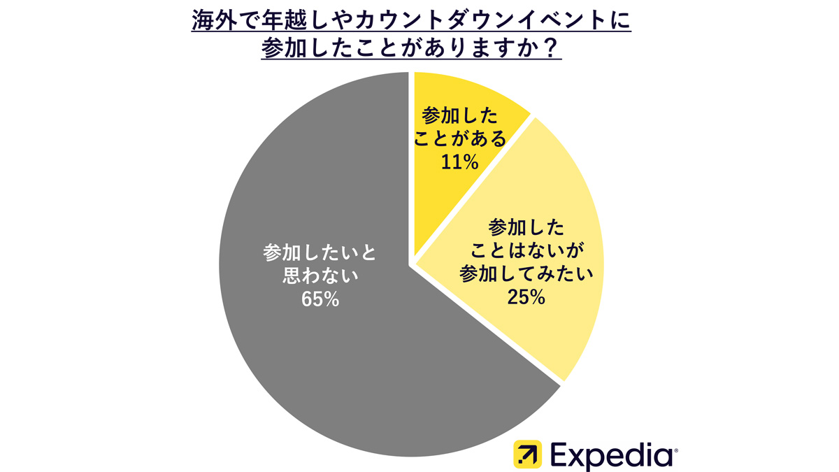 2023-2024 年末年始、どれぐらいの人が旅行を予定してる？人気1位の海外旅行先はハワイではなくアジアのあそこ 調査結果ハフポスト LIFE