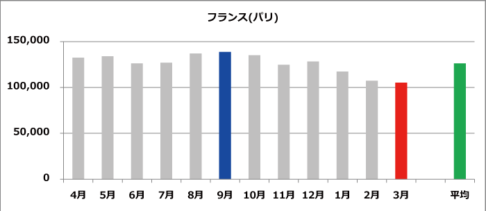 2025 フランス旅行の費用はいくら必要？物価・各費用・節約術5つ