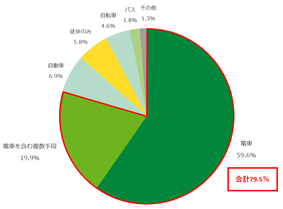 電車で90分の郊外も含めて東京通勤圏sf_mi