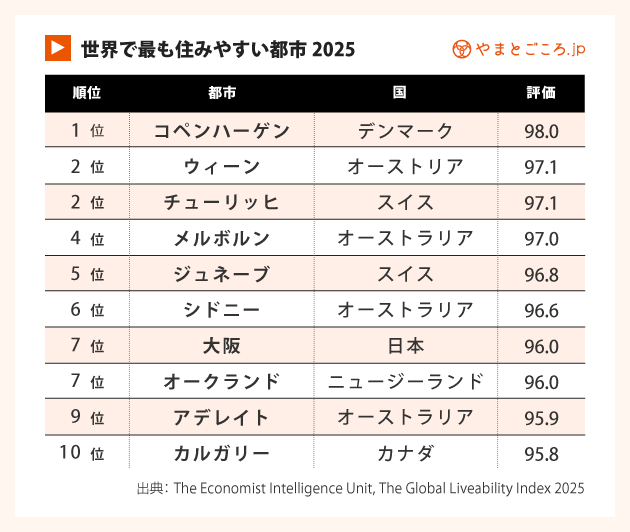 バンコク、2025年「世界で2番目に優れた都市」に選出旅ランドブログ