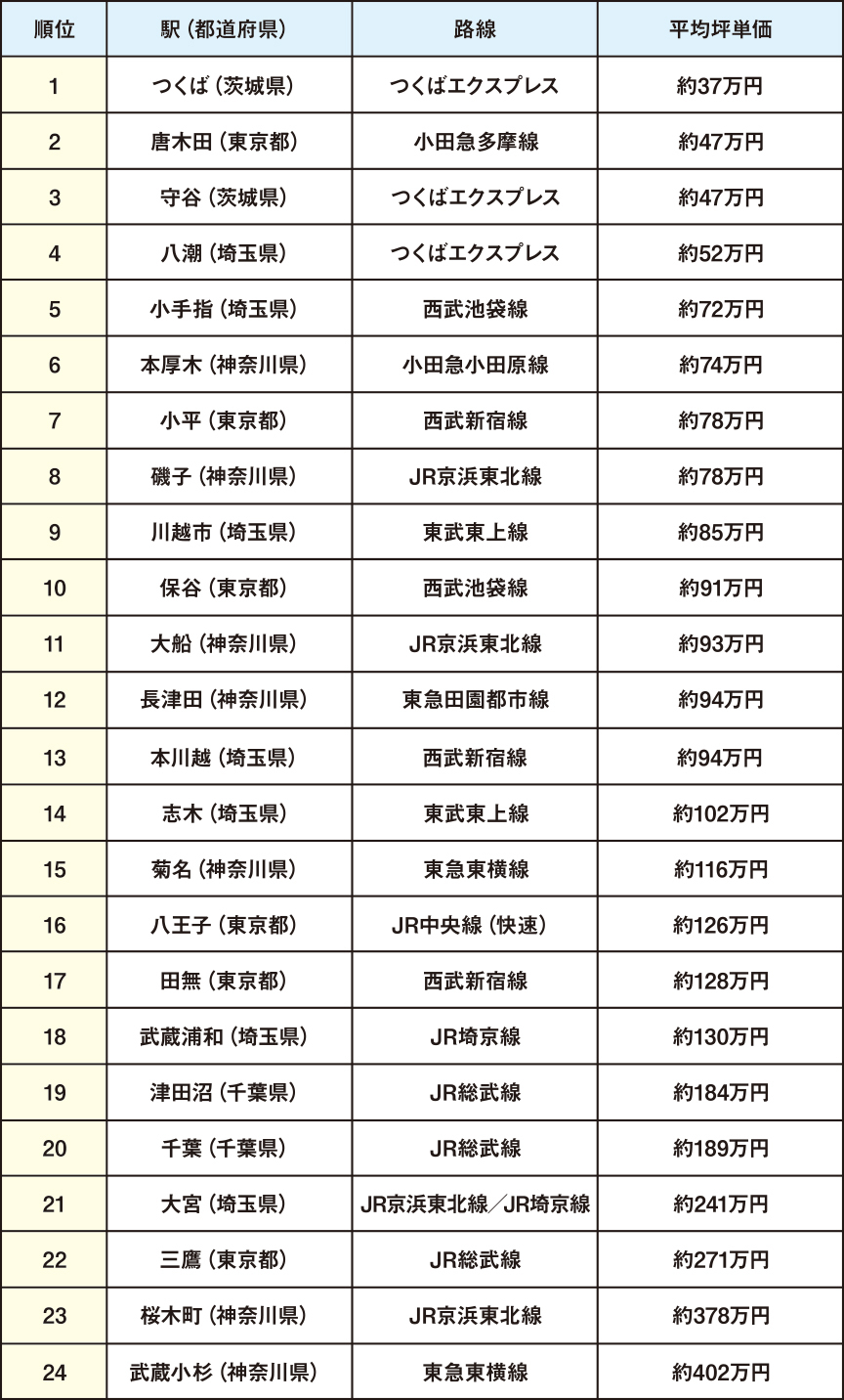東京まで通勤1時間圏内のおすすめエリアを紹介│郊外に住むメリット、デメリットや土地、家選びのポイントも解説 -「優美」な暮らしを叶える注文住宅・設計事務所ならスムトコ