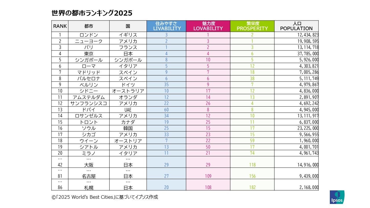 世界都市ランキング 東京は今年も４位 パリ ３位 を超えるには何が必要なのか？