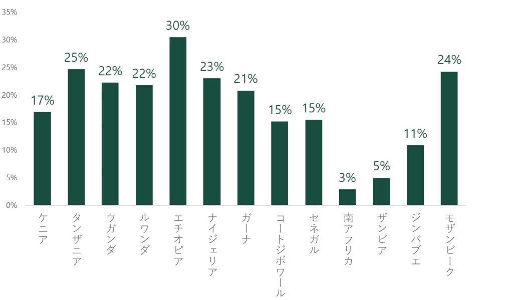 デジタル農協化」するアフリカ×アグリテック・スタートアップ：不破直伸記事新潮社 Foresight フォーサイト会員制国際情報サイト