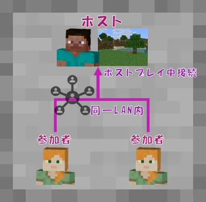 マイクラ 2人プレイを画面分割で遊ぶ方法 統合版マインクラフトswitch