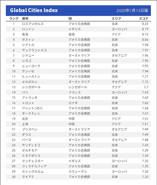 外国人訪問者数が多い世界都市ランキング2019、トップ3はアジア勢が独占、東京はアジアで10位に―ユーロモニター調査トラベルボイス 観光産業ニュース