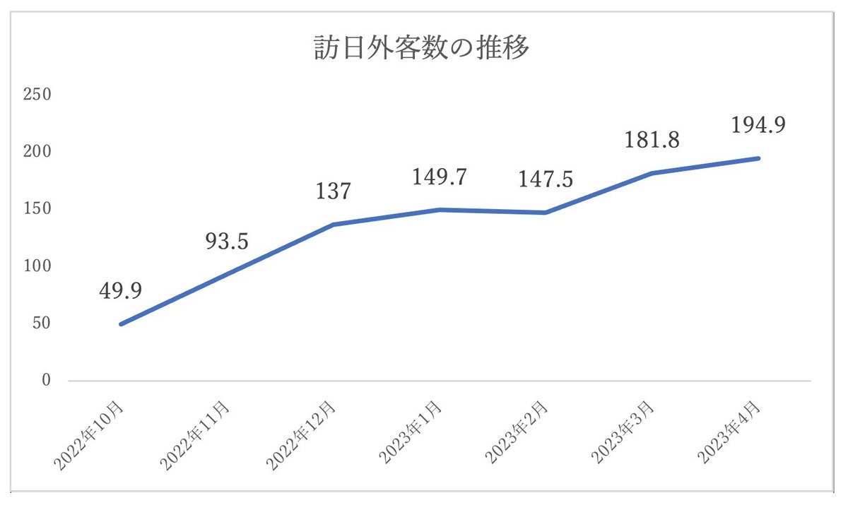 お花見インバウンド : 訪日客初の単月300万人突破―24年3月、円安で旅行消費も膨らむnippon.com