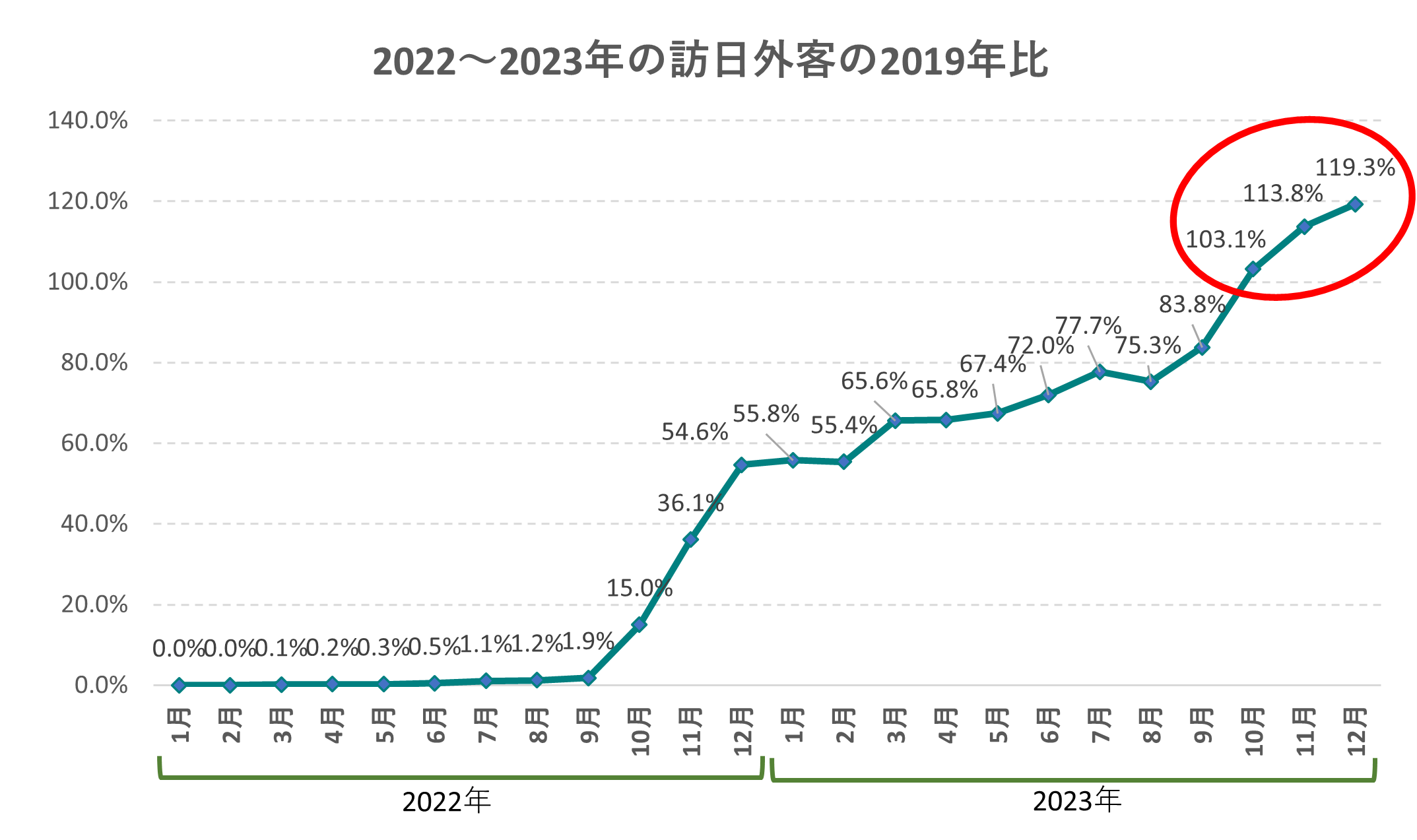 インバウンドの課題と対応策。観光客の受け入れを促進するにはKOTOBAL