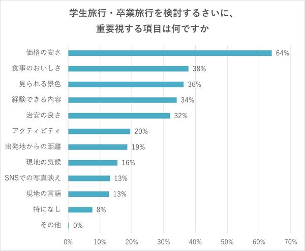 卒業旅行、高校3年生の4割が実施－平均予算は3.2万円トラベルボイス 観光産業ニュース
