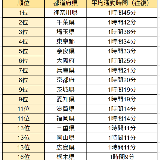 統計局ホームページ II 3大都市への流入人口 通勤・通学者