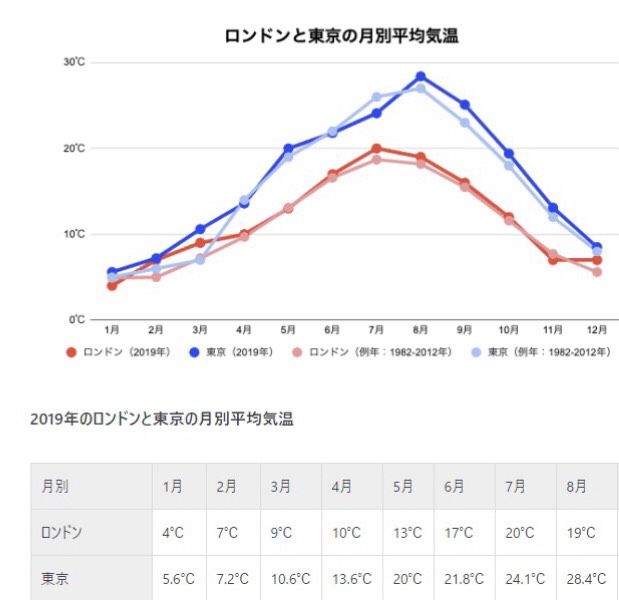 この冬初めての雪 : ロンドン郊外の翻訳者生活日記