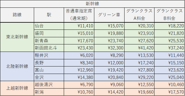 新幹線グランクラス・グリーン車を安く使う方法 普通車より安くできるが注意点も乗りものニュース