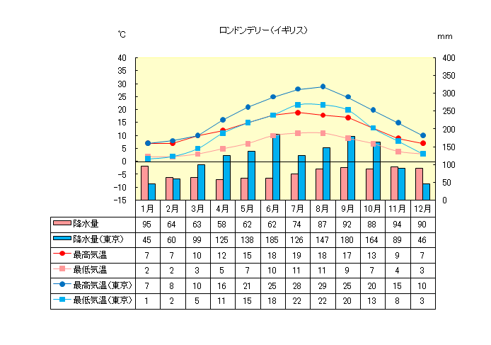 ロンドンにまつわる二つの誤解 天気と食事– London Business