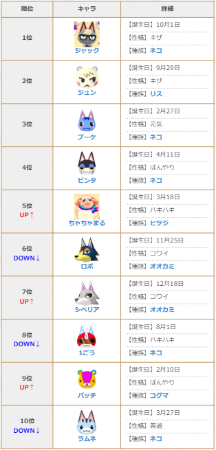 あつ森 住民の人気ランキング2025年 最新版あつまれどうぶつの森 ゲームエイト