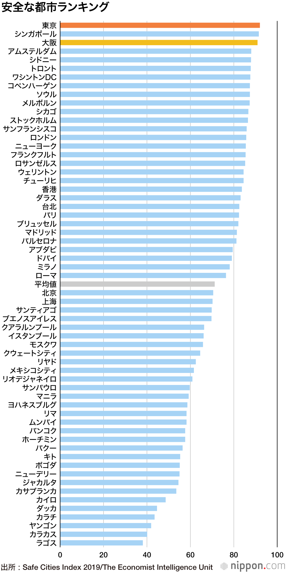 世界生活環境調査、アジア1位はシンガポール。香港は7位。香港BSニュース