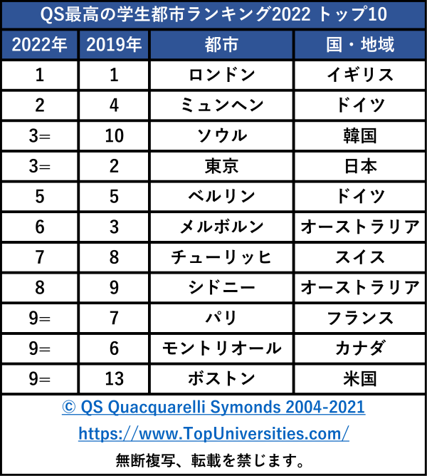 フレンドリーなアジアの都市ランキング、3位デリー、2位シンガポール、1位は？@DIME アットダイム
