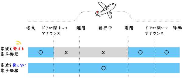 飛行機でスマホやタブレットは使用できる？機内Wi-Fiサービスについても解説