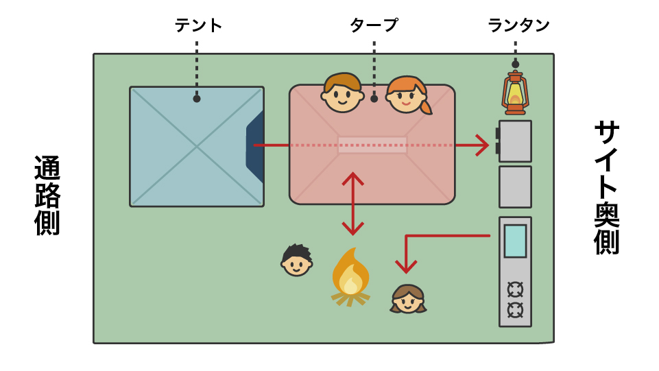 初心者必見！ キャンプサイト定番レイアウトのコツ3選を紹介！図を用いて詳しく解説よっちかキャンプ