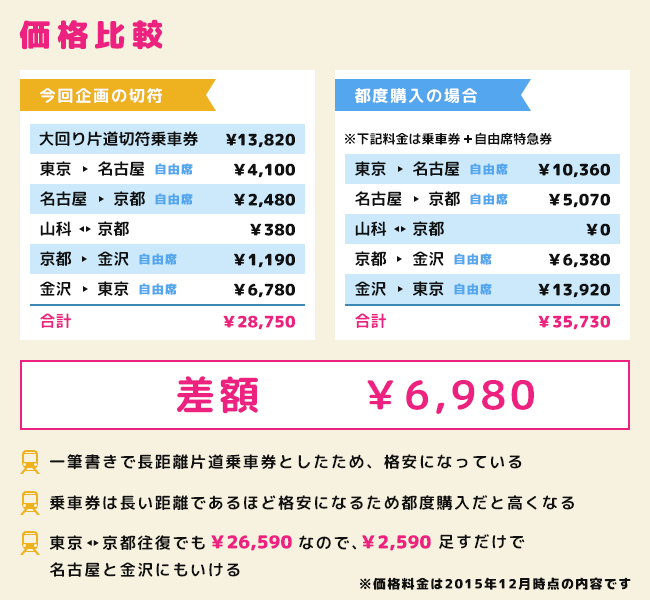 大阪~金沢 往復12,800円～ サンダーバードを格安料金にする方法