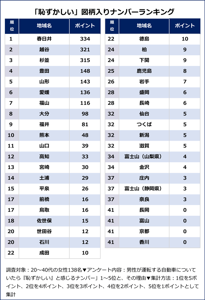 かっこいいご当地ナンバ－ランキング！取得方法・ナンバー一覧を紹介MOBYモビー