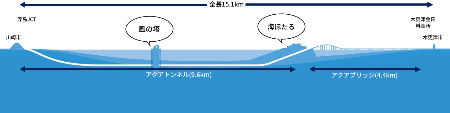 アクアライン、料金引き下げ継続 「８００円化」の前提 ３１４０円→１９６０円に千葉日報オンライン