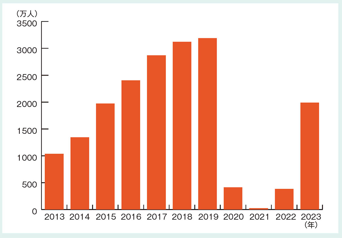 2024年のインバウンド見通し ─ 19年を超える訪日客数・単価を維持、消費総額は7兆円超に
