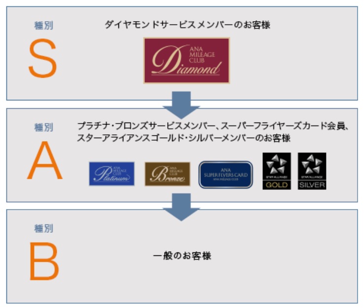ANA JAL国内線特典航空券の空港での当日変更・キャンセル待ちの方法。すけすけのマイル乞食