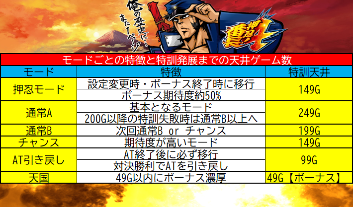 L押忍！番長４ 天井狙い・設定狙い・勝つための立ち回り – スロがち.ＣＯＭ
