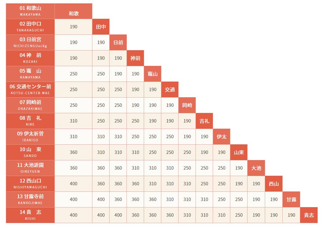 和歌山電鉄貴志川線のゆる鉄写真の旅 - 過去と今を感じる電車の魅力