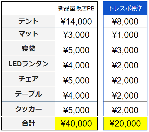 キャンプ用 一式セット 予算５万円ですべて揃う、夏のソロキャンプセット
