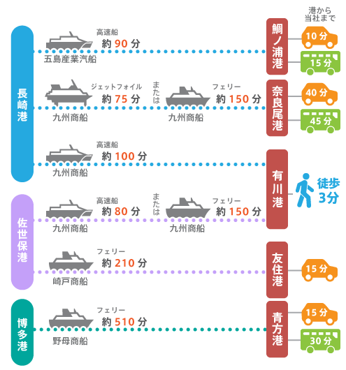五島列島・新上五島町有川へのアクセス空路・航路ご紹介まるふじ製麺所