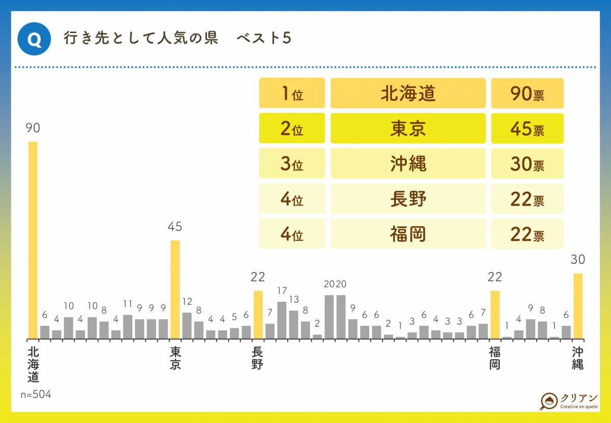 ゴールデンウィーク期間の国内旅行先人気ランキング、3位大阪、2位沖縄、1位は？@DIME アットダイム