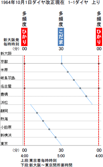 井上孝司の「鉄道旅行のヒント」 時刻表で乗り継ぎ列車を探す際には左右を広く見る -