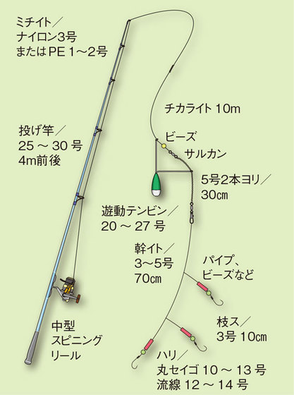 北海道釣り 厳冬期の 座布団カレイ は難しい？投げ釣り