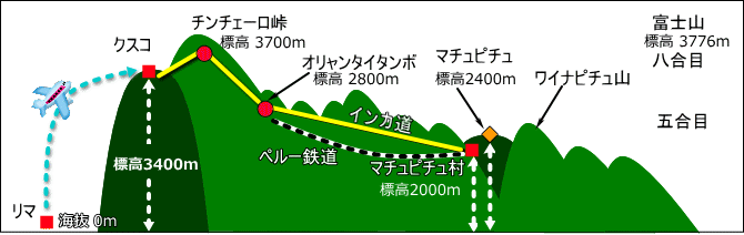 日本からマチュピチュまでの行き方・所要時間直行便はなしスカイスキャナ