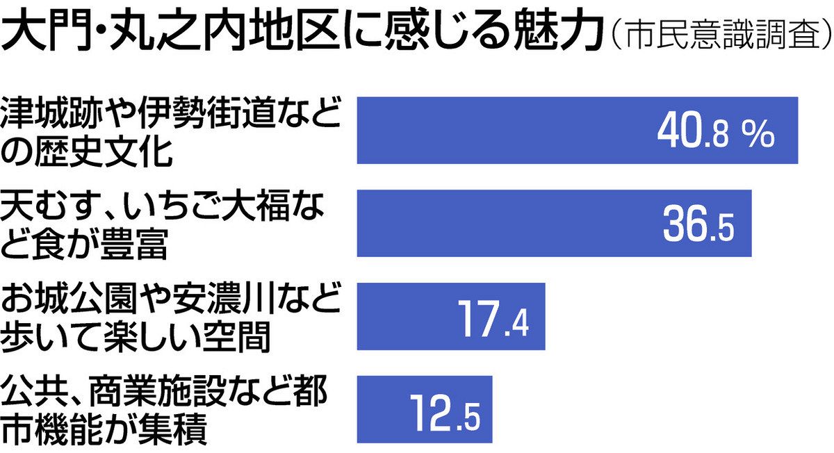 津市 2025年も開催！「ふらっと大門・丸之内＠お城前公園」は5月14日からです♪号外NET 津市