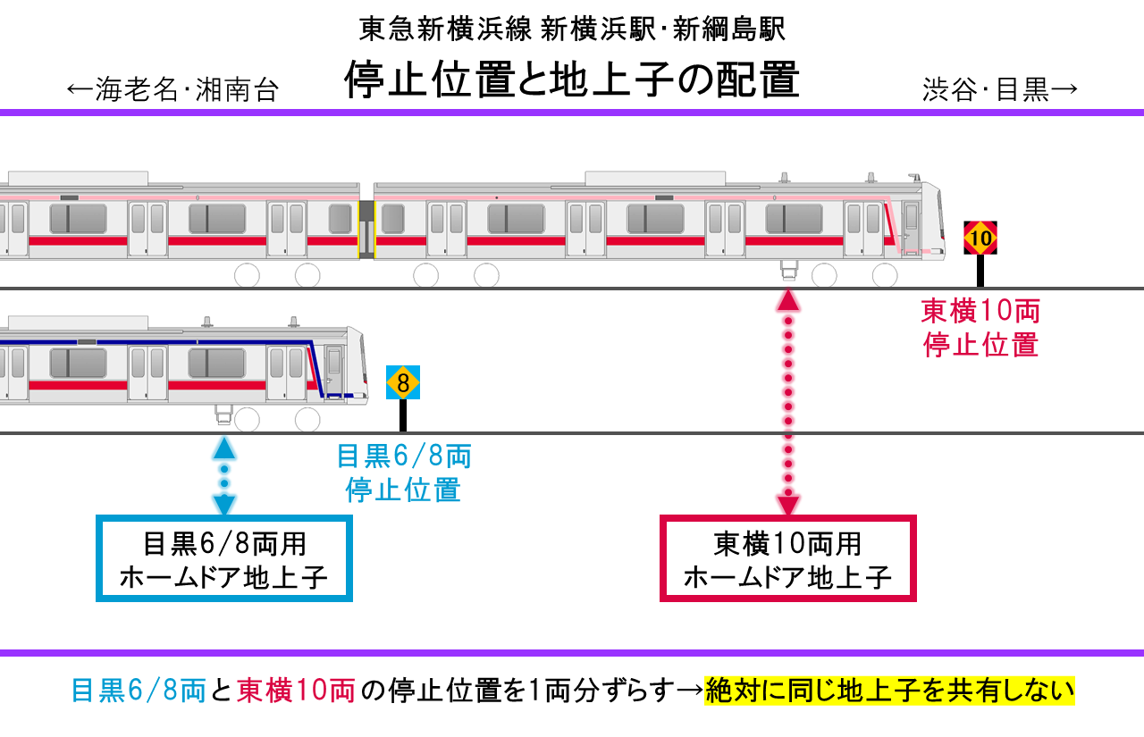 相模鉄道・東急電鉄のホームドア：新横浜駅の仕様YCS-info