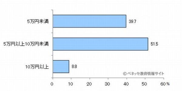 中学校の修学旅行費用「7万円超」に 物価高で修学旅行のニーズは「安・近・短」？子どもの体験学習の支出にどう向き合う Nスタ解説TBS NEWSDIG