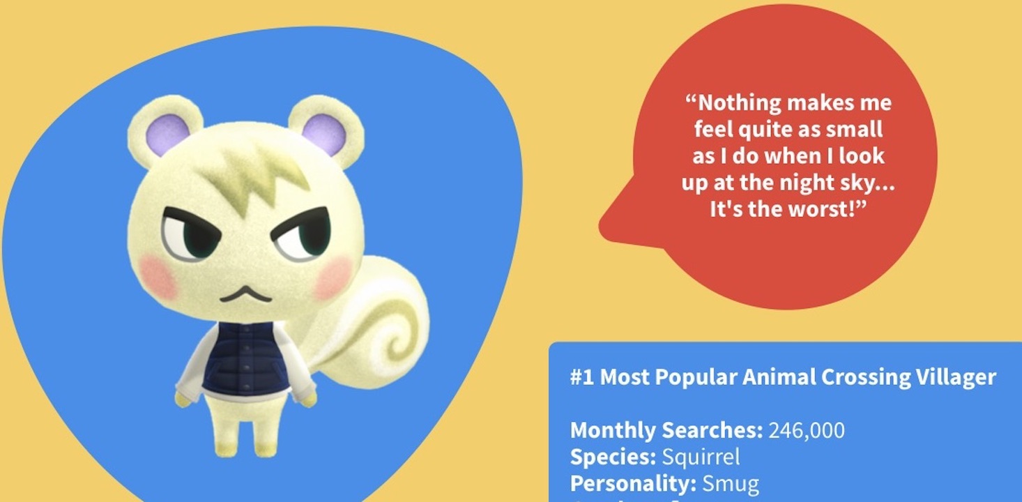 あつまれ どうぶつの森』の住民などを「Googleでの検索回数」により人気ランキング化。数字で『あつ森』を測るチャレンジと、データで見えない愛のかたち- AUTOMATON