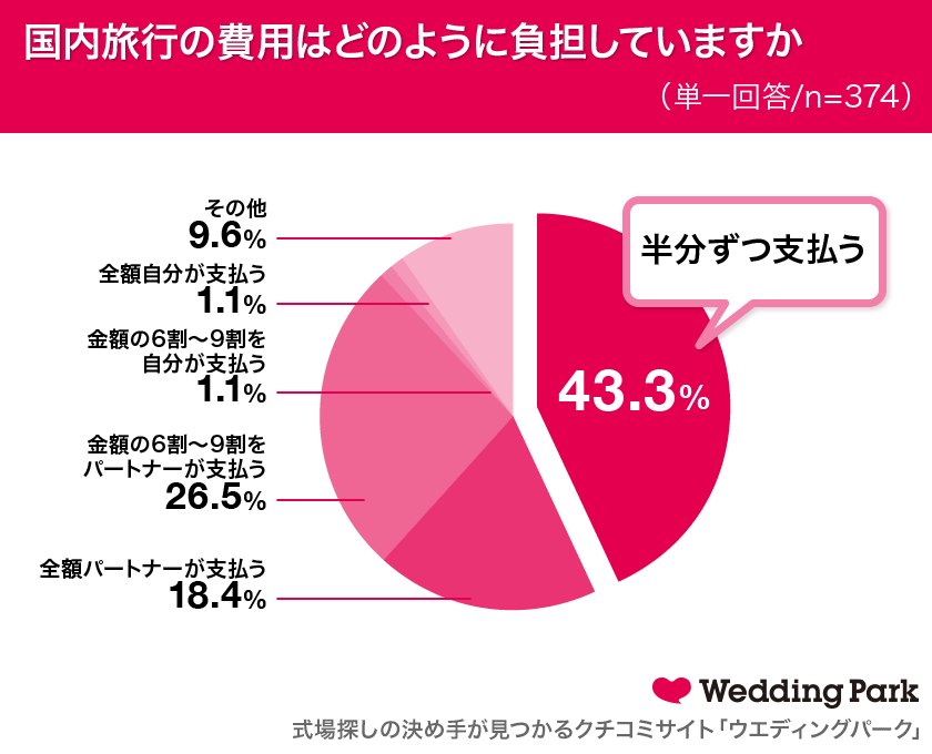 カップル旅行におすすめ！人気の旅行先ランキング楽天トラベル