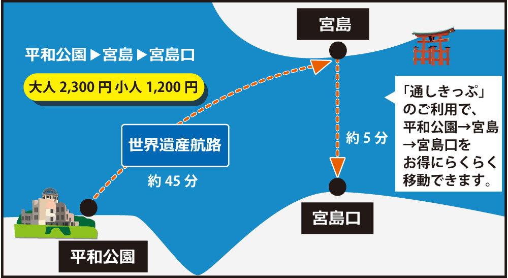 JR西日本宮島フェリーで宮島観光大鳥居に最接近の定期船