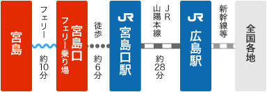 JR宮島フェリーで宮島へ！大鳥居前を通過するシャッターポイントも