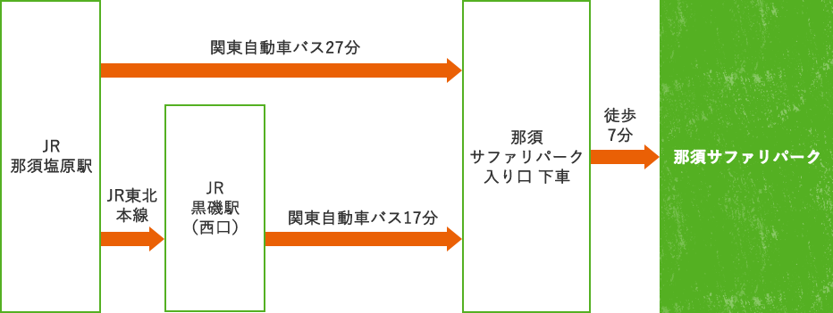 黒磯」 駅 の時刻表
